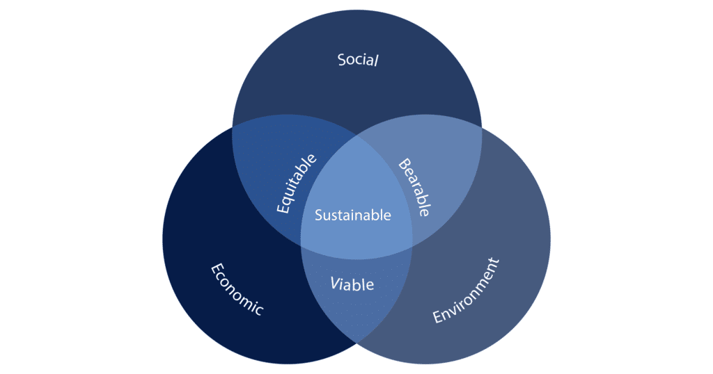 Three_Pillars_of_Sust