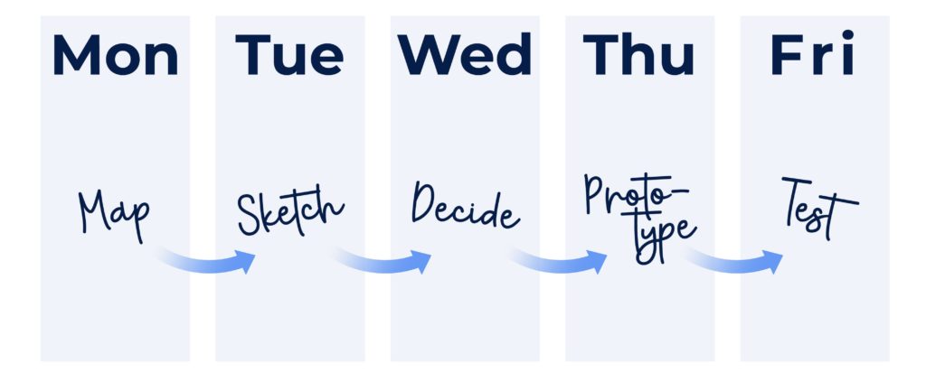 Steps of design sprint method