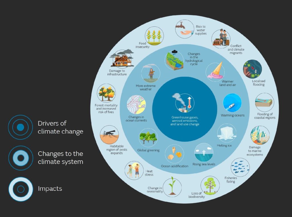 Effects of climate change