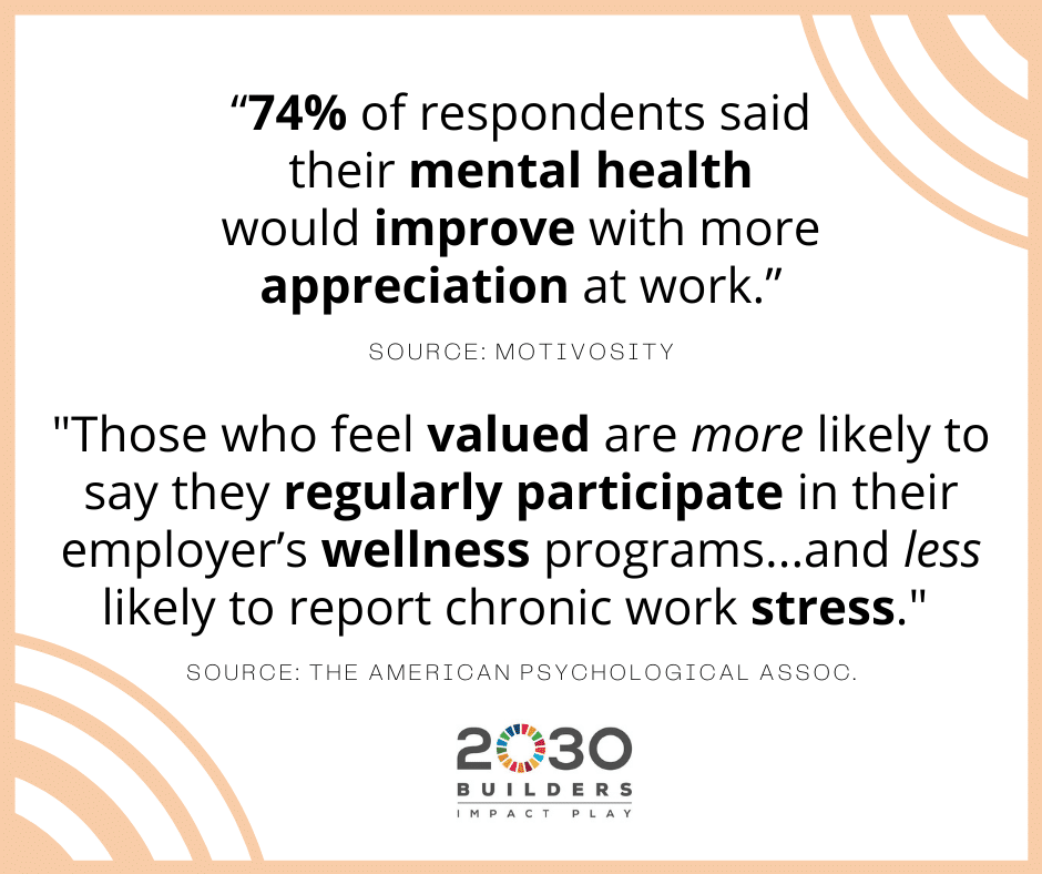 Statistics showing recognition of efforts could improve employee mental health and stress levels.