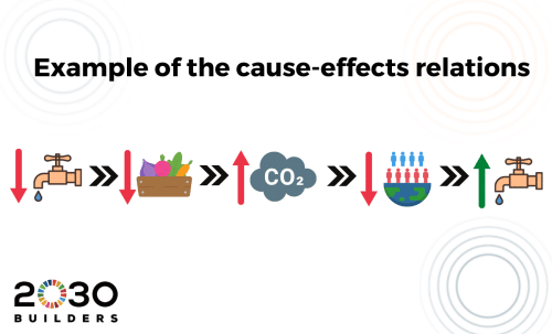 Example of the cause-effects relations