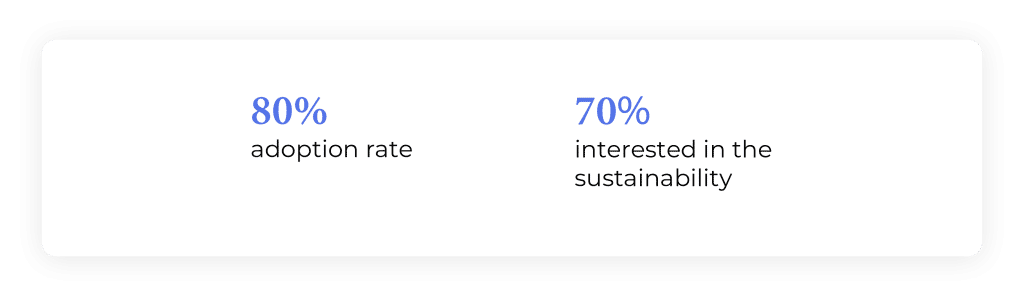 Results of the company from using the 2030 Builders sustainability engagement solution